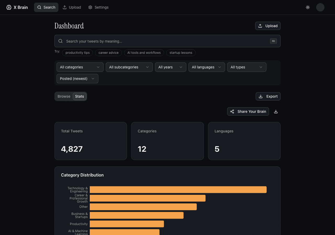 Screenshot of analytics dashboard showing category breakdowns